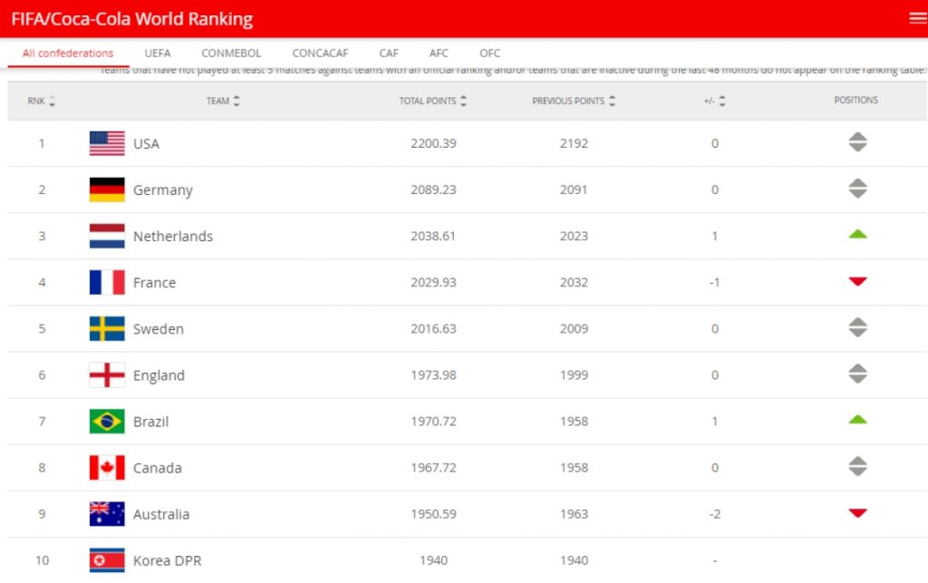 Chi tiết về bảng xếp hạng bóng đá nữ thế giới của FIFA